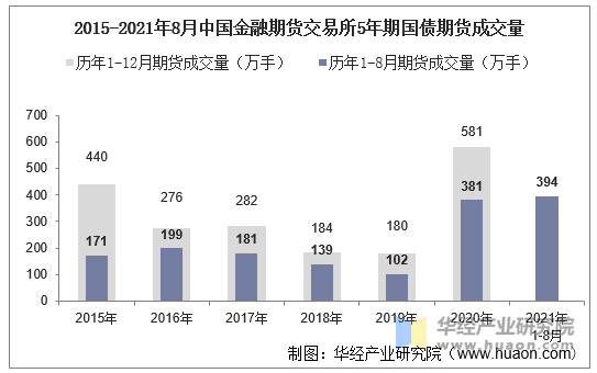 2015-2021年8月中国金融期货交易所5年期国债期货成交量