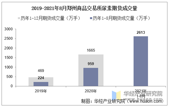 2019-2021年8月郑州商品交易所尿素期货成交量