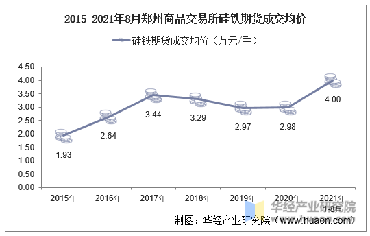2015-2021年8月郑州商品交易所硅铁期货成交均价