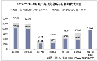 2021年8月郑州商品交易所菜籽粕期货成交量、成交金额及成交均价统计