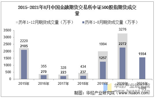 2015-2021年8月中国金融期货交易所中证500股指期货成交量