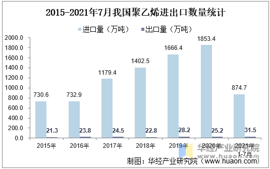 2015-2021年7月我国聚乙烯进出口数量统计
