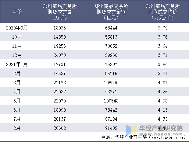近一年郑州商品交易所期货成交情况统计表