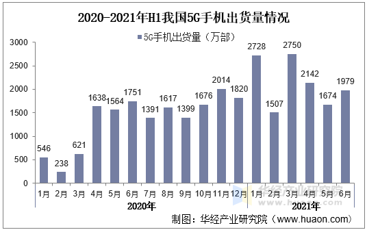 2020-2021年H1我国5G手机出货量情况