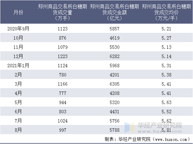 近一年郑州商品交易所白糖期货成交情况统计表