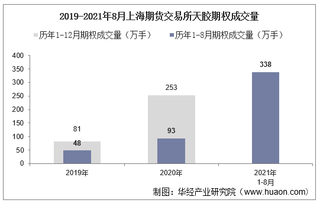 2021年8月上海期货交易所天胶期权成交量、成交金额及成交均价统计