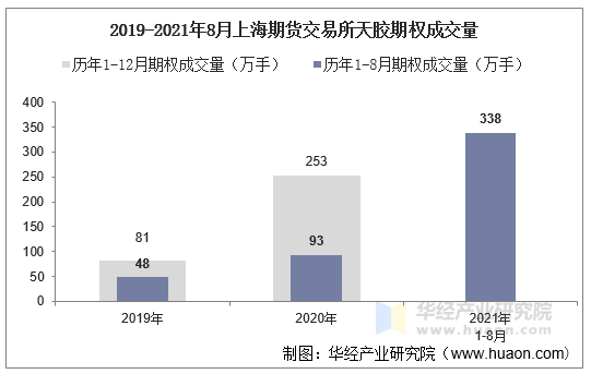 2019-2021年8月上海期货交易所天胶期权成交量