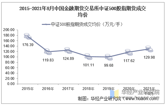 2015-2021年8月中国金融期货交易所中证500股指期货成交均价