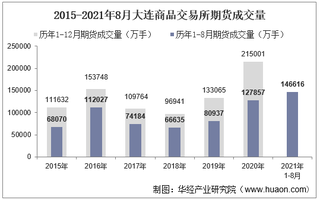 2021年8月大连商品交易所期货成交量、成交金额及成交金额占比统计