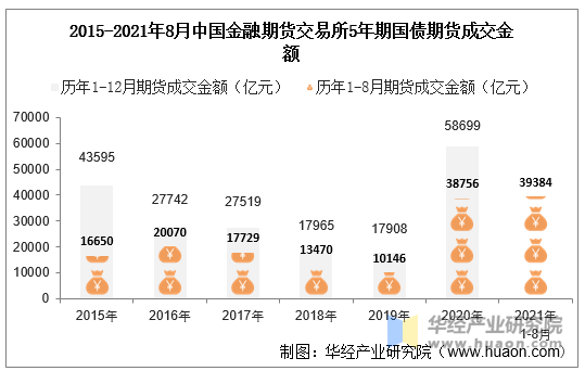 2015-2021年8月中国金融期货交易所5年期国债期货成交金额