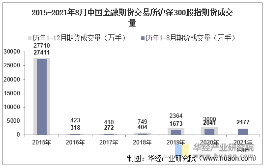 2015-2021年8月中国金融期货交易所沪深300股指期货成交量