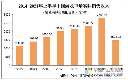 2014-2021年上半年中国游戏市场实际销售收入