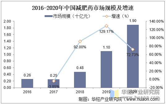 2016-2020年中国减肥药市场规模及增速