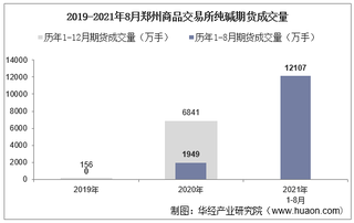 2021年8月郑州商品交易所纯碱期货成交量、成交金额及成交均价统计