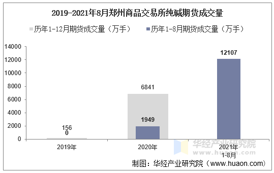 2019-2021年8月郑州商品交易所纯碱期货成交量