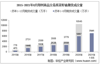 2021年8月郑州商品交易所菜籽油期货成交量、成交金额及成交均价统计