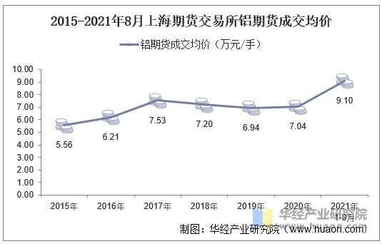 2015-2021年8月上海期货交易所铝期货成交均价