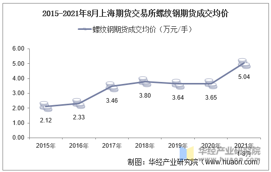 2015-2021年8月上海期货交易所螺纹钢期货成交均价