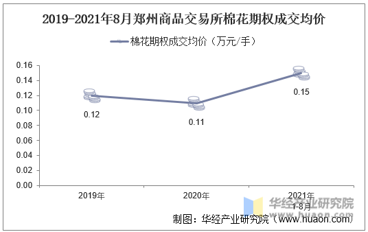 2019-2021年8月郑州商品交易所棉花期权成交均价