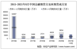 2021年8月中国金融期货交易所期货成交量、成交金额及成交金额占比统计