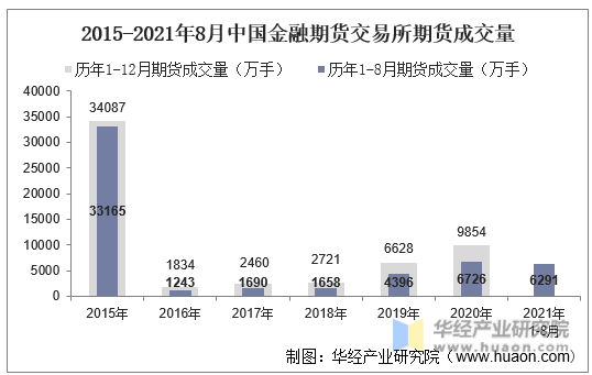 2015-2021年8月中国金融期货交易所期货成交量