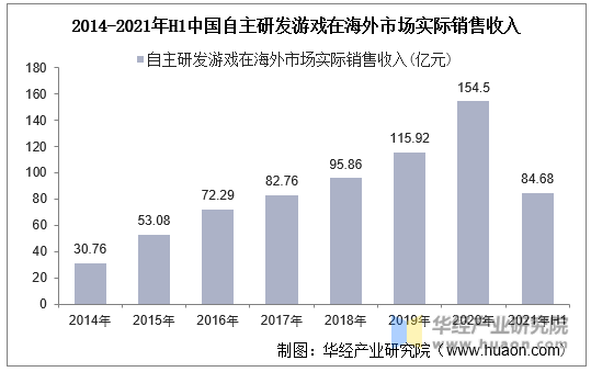 2014-2021年H1中国自主研发游戏在海外市场实际销售收入