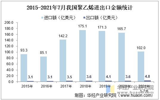 2015-2021年7月我国聚乙烯进出口金额统计