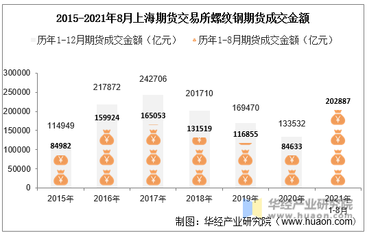 2015-2021年8月上海期货交易所螺纹钢期货成交金额