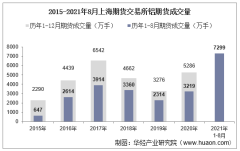 2021年8月上海期货交易所铝期货成交量、成交金额及成交均价统计