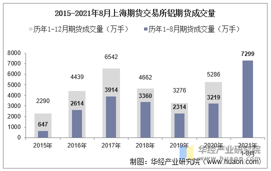 2015-2021年8月上海期货交易所铝期货成交量