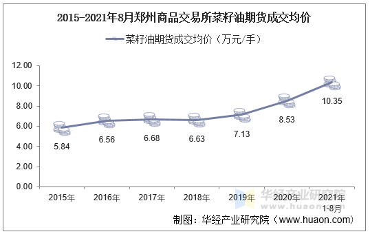 2015-2021年8月郑州商品交易所菜籽油期货成交均价