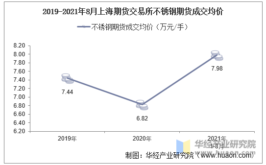 2019-2021年8月上海期货交易所不锈钢期货成交均价