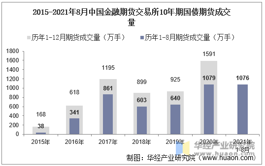 2015-2021年8月中国金融期货交易所10年期国债期货成交量