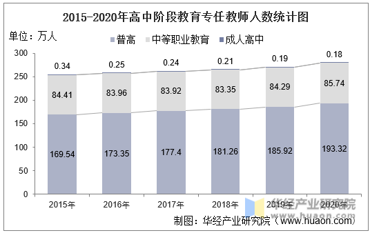 2015-2020年高中阶段教育专任教师人数统计图