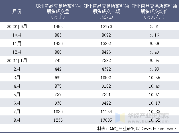 近一年郑州商品交易所菜籽油期货成交情况统计表