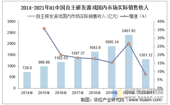 2014-2021年H1中国自主研发游戏国内市场实际销售收入
