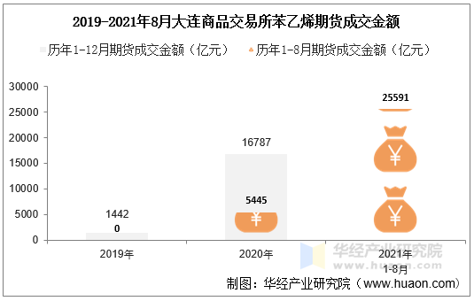 2019-2021年8月大连商品交易所苯乙烯期货成交金额