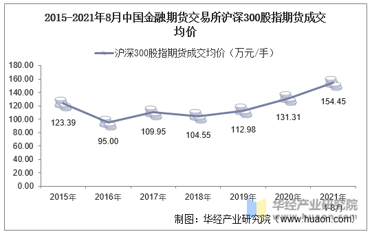 2015-2021年8月中国金融期货交易所沪深300股指期货成交均价