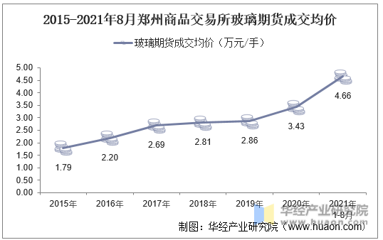 2015-2021年8月郑州商品交易所玻璃期货成交均价