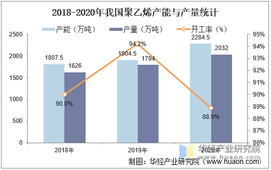 2018-2020年我国聚乙烯产能与产量统计