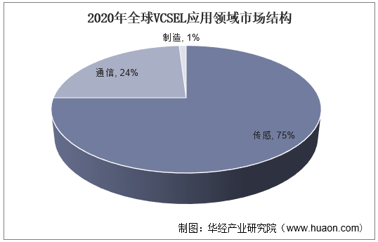 2020年全球VCSEL应用领域市场结构