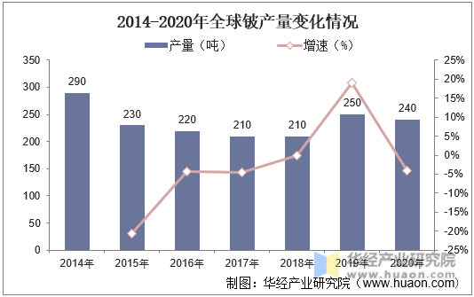 2014-2020年全球铍产量变化情况