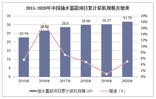 2015-2020年中国抽水蓄能项目累计装机规模及增速