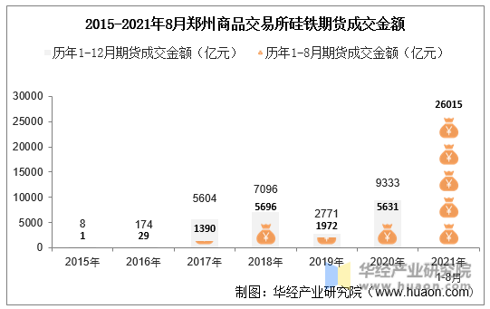 2015-2021年8月郑州商品交易所硅铁期货成交金额