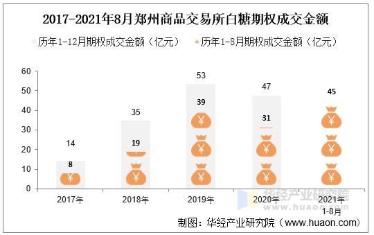 2017-2021年8月郑州商品交易所白糖期权成交金额