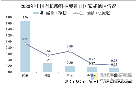 2020年中国有机颜料主要进口国家或地区情况