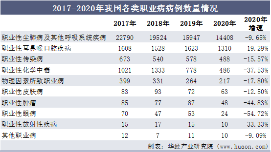 2017-2020年我国各类职业病病例数量情况