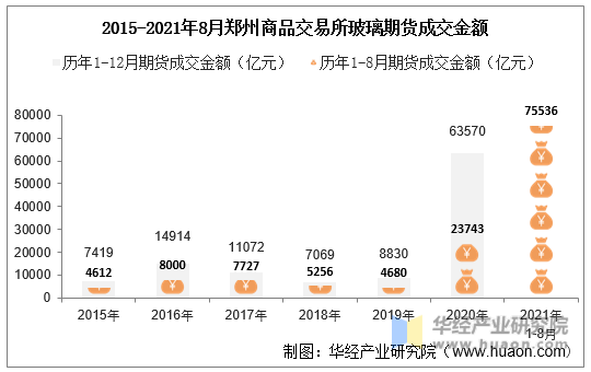 2015-2021年8月郑州商品交易所玻璃期货成交金额