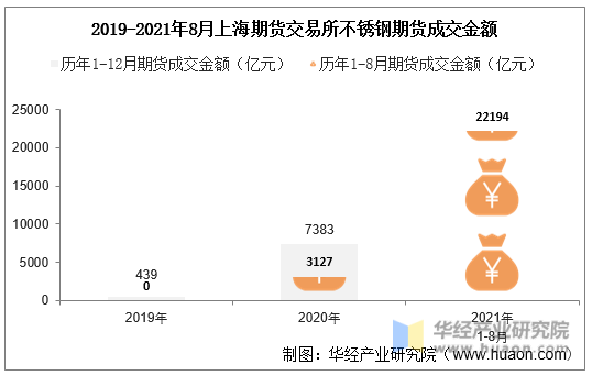 2019-2021年8月上海期货交易所不锈钢期货成交金额