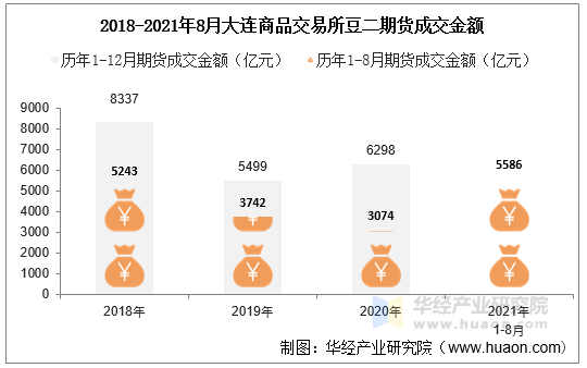 2018-2021年8月大连商品交易所豆二期货成交金额